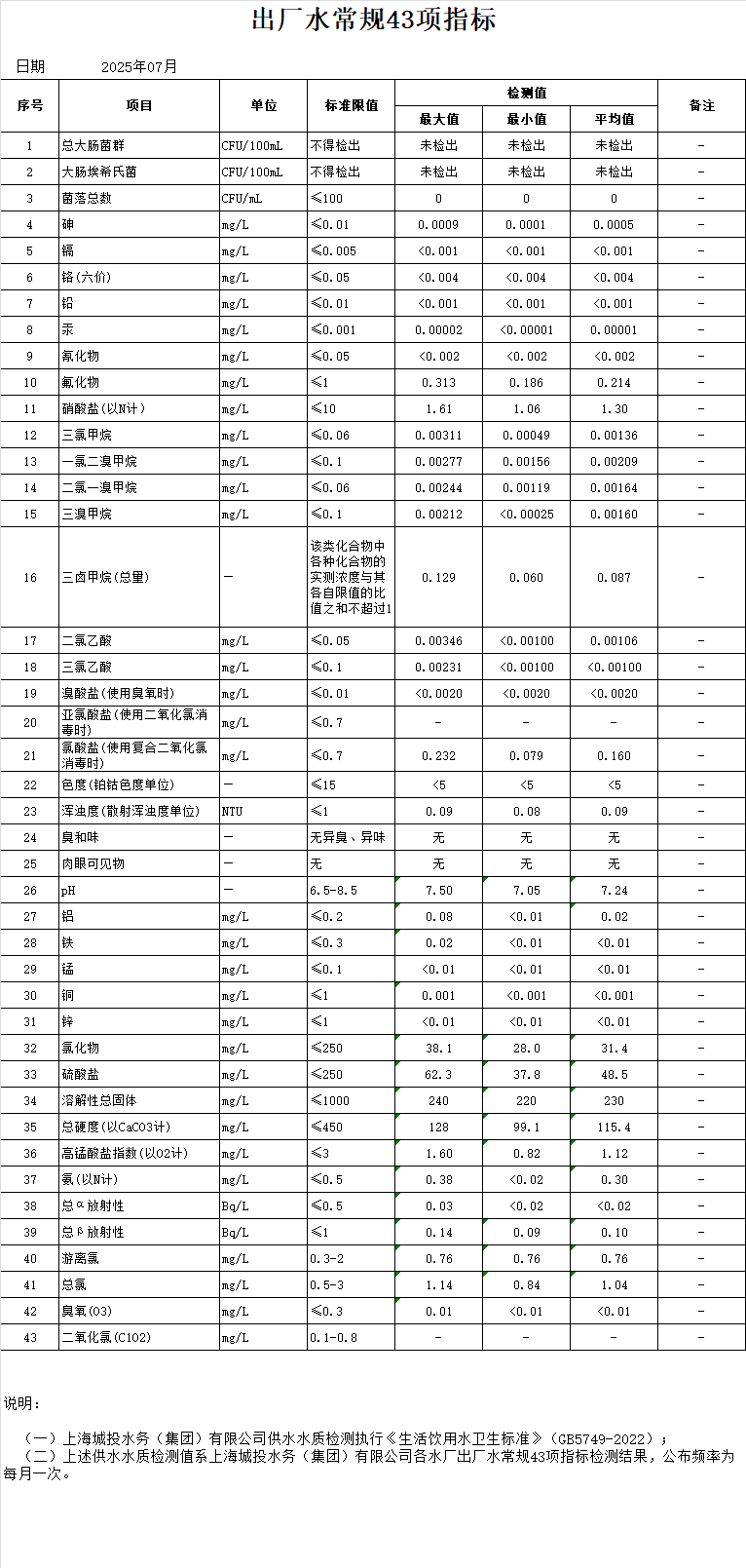 2025年7月出厂水通例43项指标（月报）.png